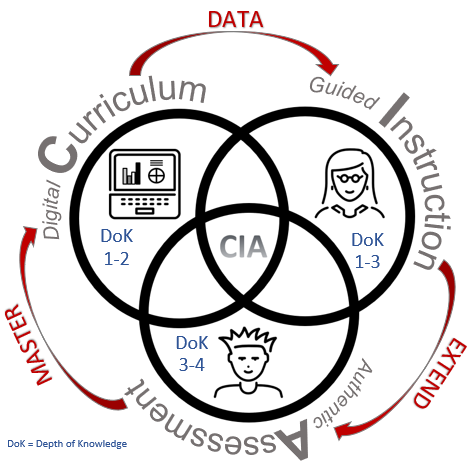 Expanding on the CIA of Blended Learning