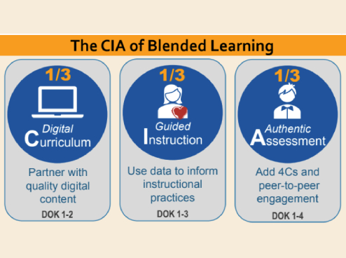 One-Third Relationships within the CIA of Blended Learning